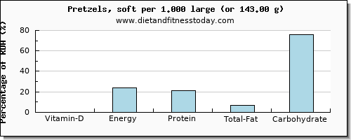 vitamin d and nutritional content in pretzels